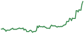 ABSI 90-day performance