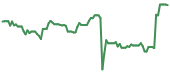 ABVX 90-day performance