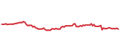 ACGL 90-day performance