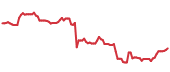 ADBE 90-day performance