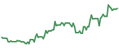 ADMA 90-day performance