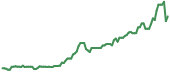 AEVA 90-day performance