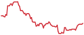 AFRM 90-day performance