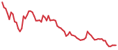 AIBZ 90-day performance