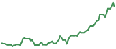 AIP 90-day performance