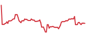 AKAM 90-day performance