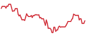 AKRO 90-day performance