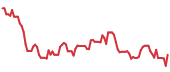 ALGT 90-day performance