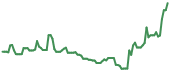 ALMU 90-day performance