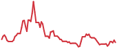 ALOY 90-day performance