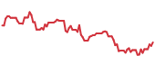 AMD 90-day performance