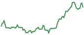 AMKR 90-day performance