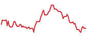 90-day performance AMLX 90-day performance