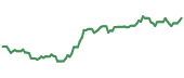 AMRX 90-day performance
