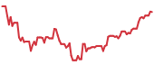 AMSC 90-day performance