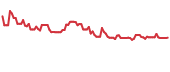 ANIX 90-day performance