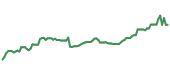 ANSS 90-day performance