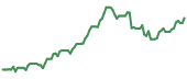 APA 90-day performance