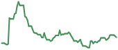APPS 90-day performance