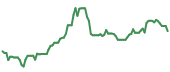 ARCB 90-day performance