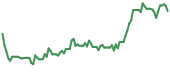 ASST 90-day performance