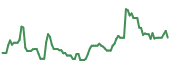 ATAI 90-day performance