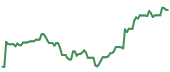 ATRO 90-day performance