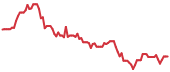 AUGO 90-day performance