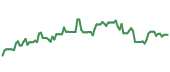 AVT 90-day performance