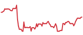 AXON 90-day performance