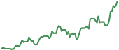 AXTI 90-day performance