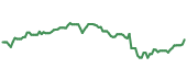 AZN 90-day performance