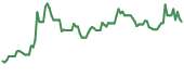 BEEM 90-day performance
