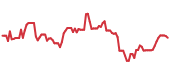 BIDU 90-day performance