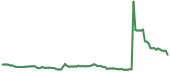 BIRD 90-day performance