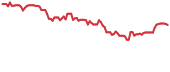 BITF 90-day performance