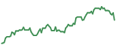 BITS 90-day performance