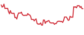 BLDE 90-day performance
