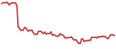 BMBL 90-day performance
