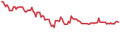 BNZI 90-day performance