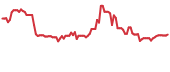 BOF 90-day performance
