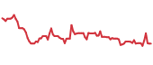 90-day performance BSET 90-day performance