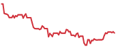 BTF 90-day performance
