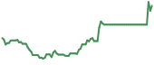 90-day performance BTQ 90-day performance