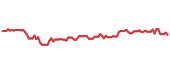 90-day performance BUG 90-day performance