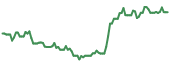 BULL 90-day performance