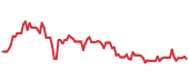BWIN 90-day performance
