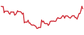 BWMN 90-day performance