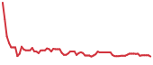 BXBL 90-day performance