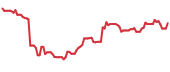 BZ 90-day performance